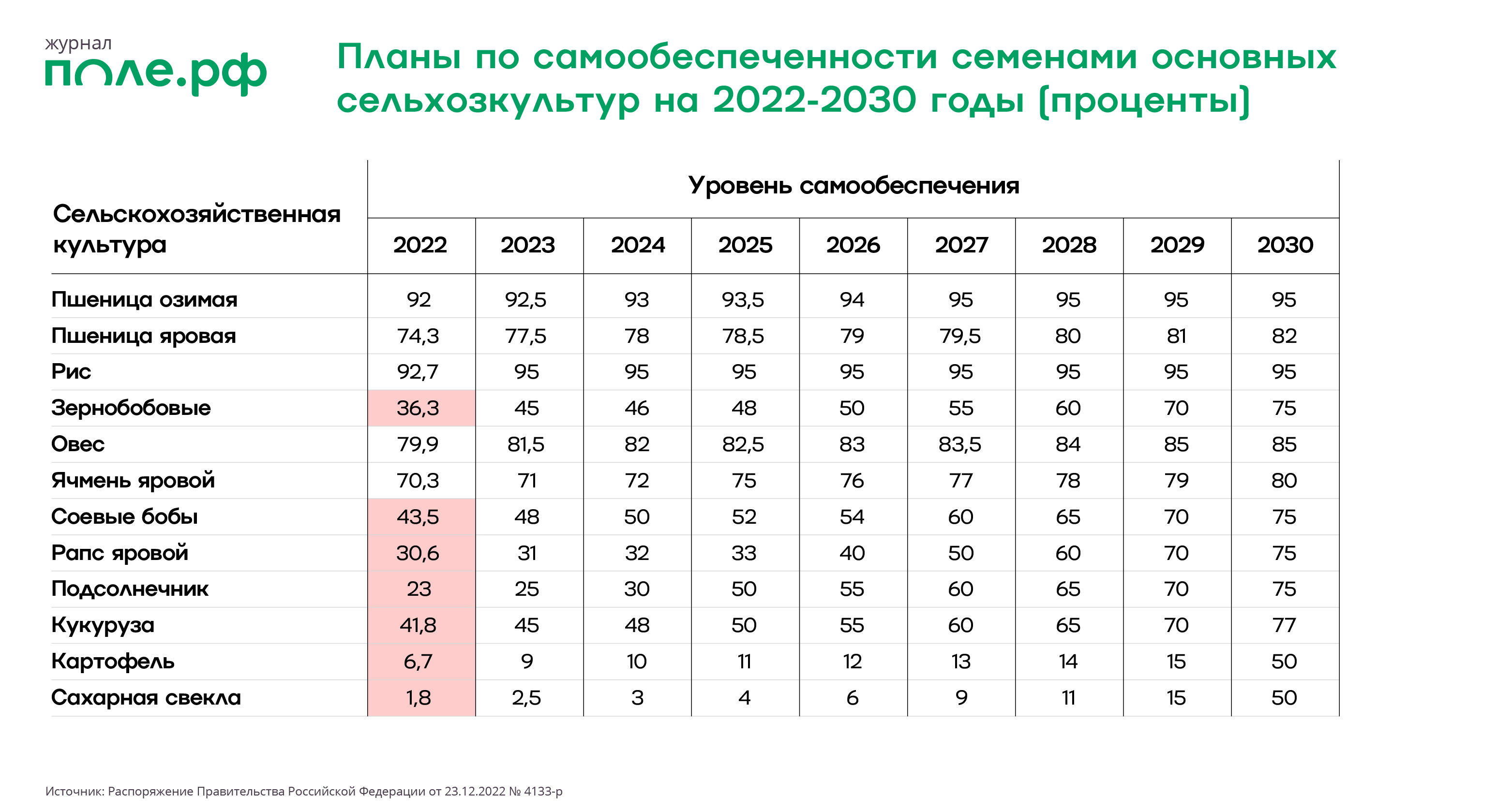 инфографика самообеспеченность семена