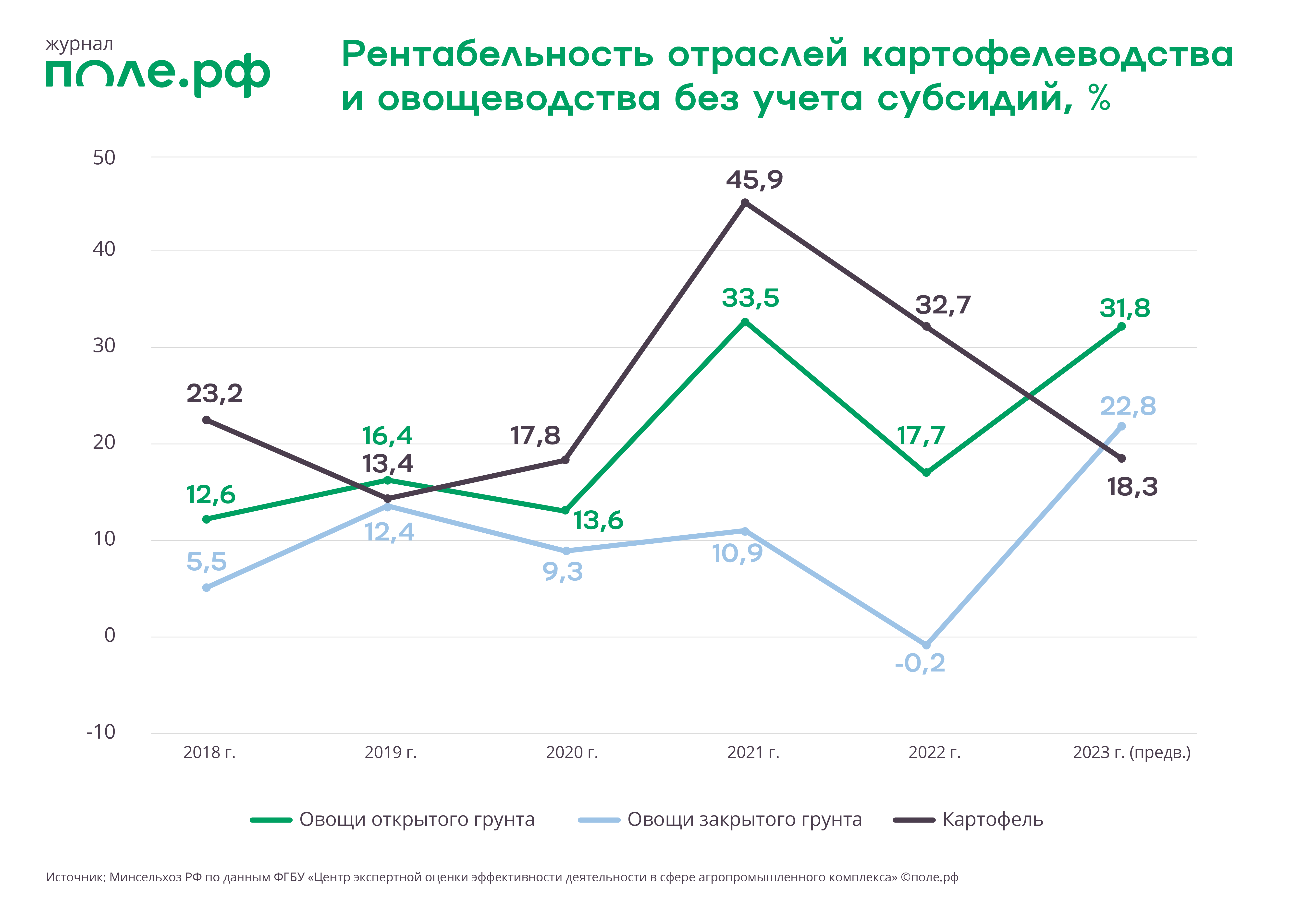 рентабельность