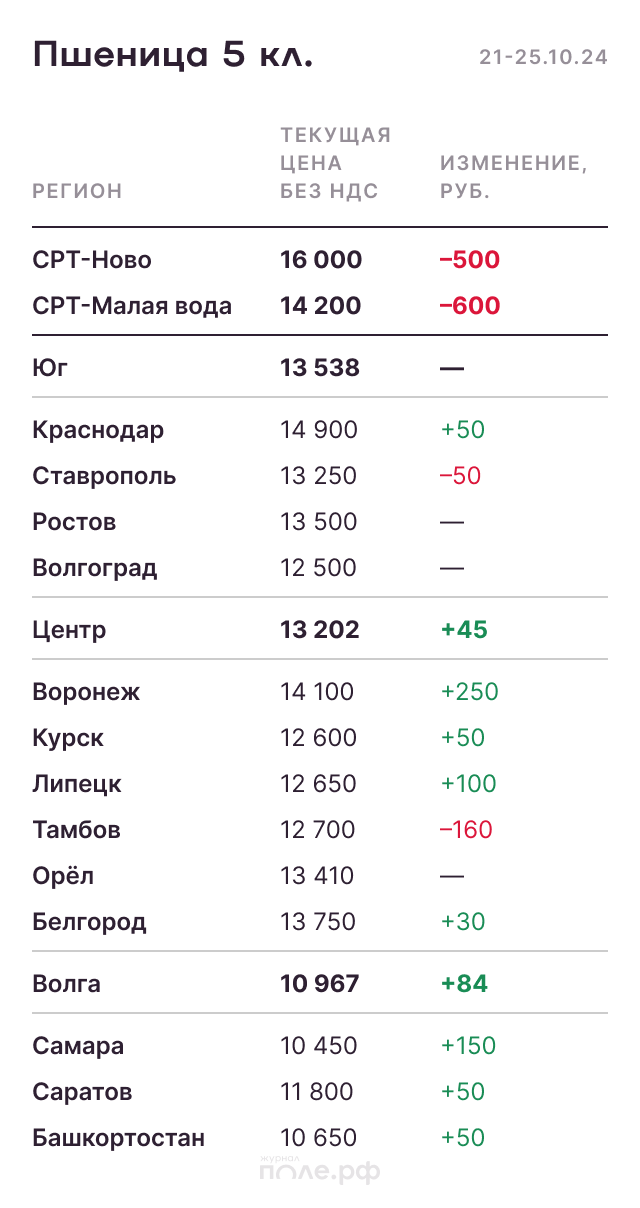 Пшеница 5 класс