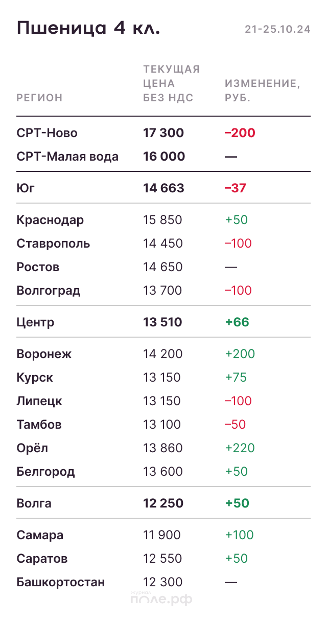 Пшеница 4 класс
