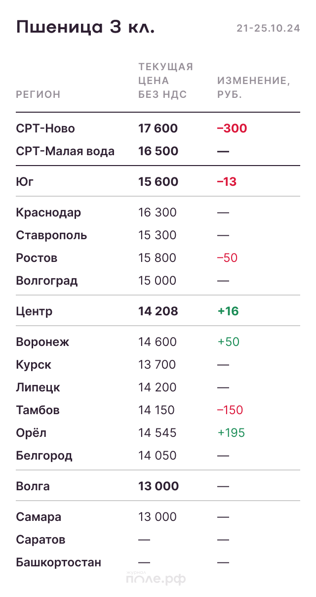 Пшеница 3 класс