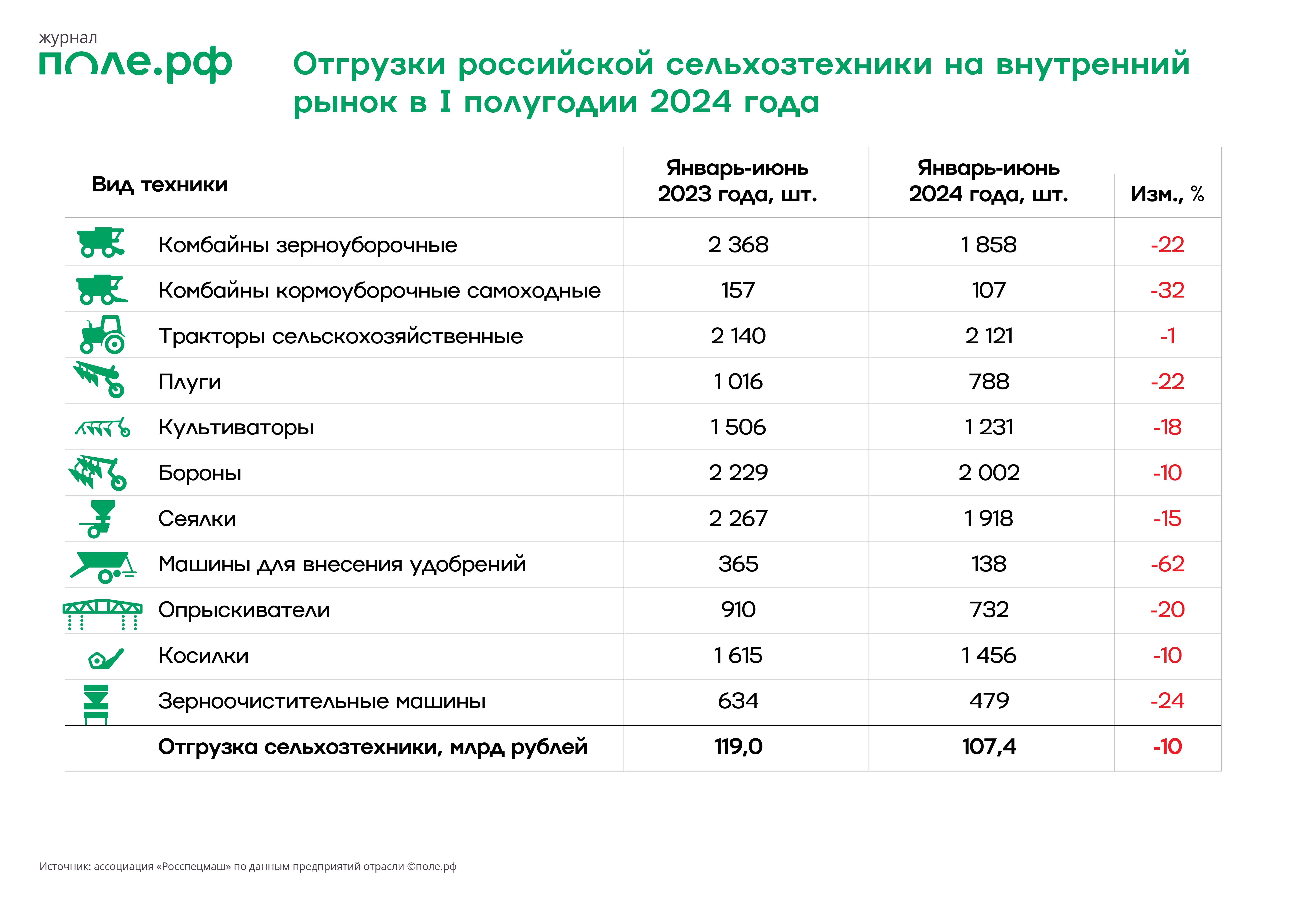 Отгрузки российской сельхозтехники на внутренний рынок в I полугодии 2024 года