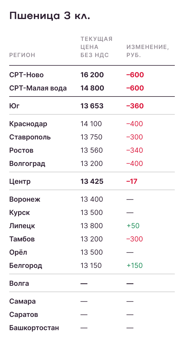 Пшеница 3 класс