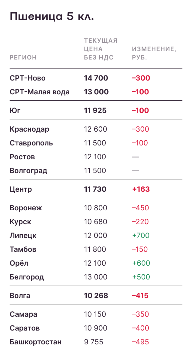 Пшеница 5 класс