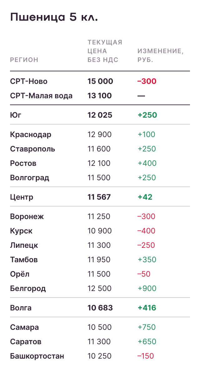 Пшеница 5 класс