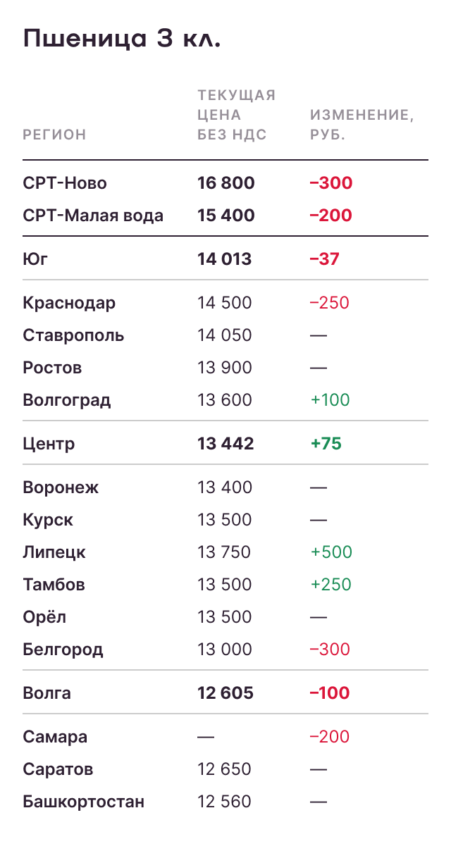 Пшеница 3 класс