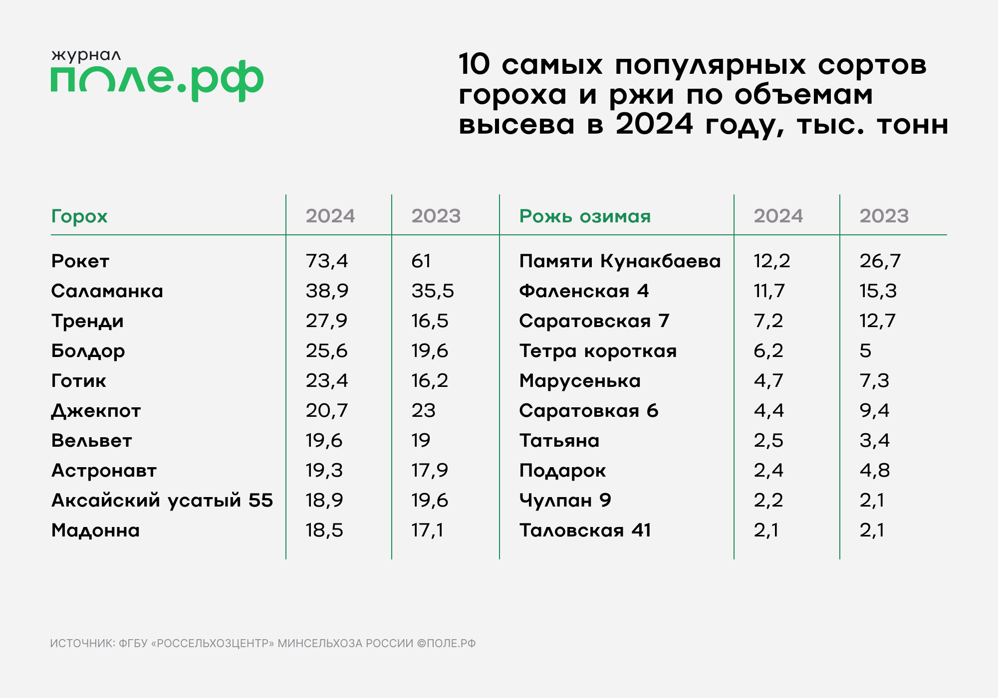Горох и рож, инфографика