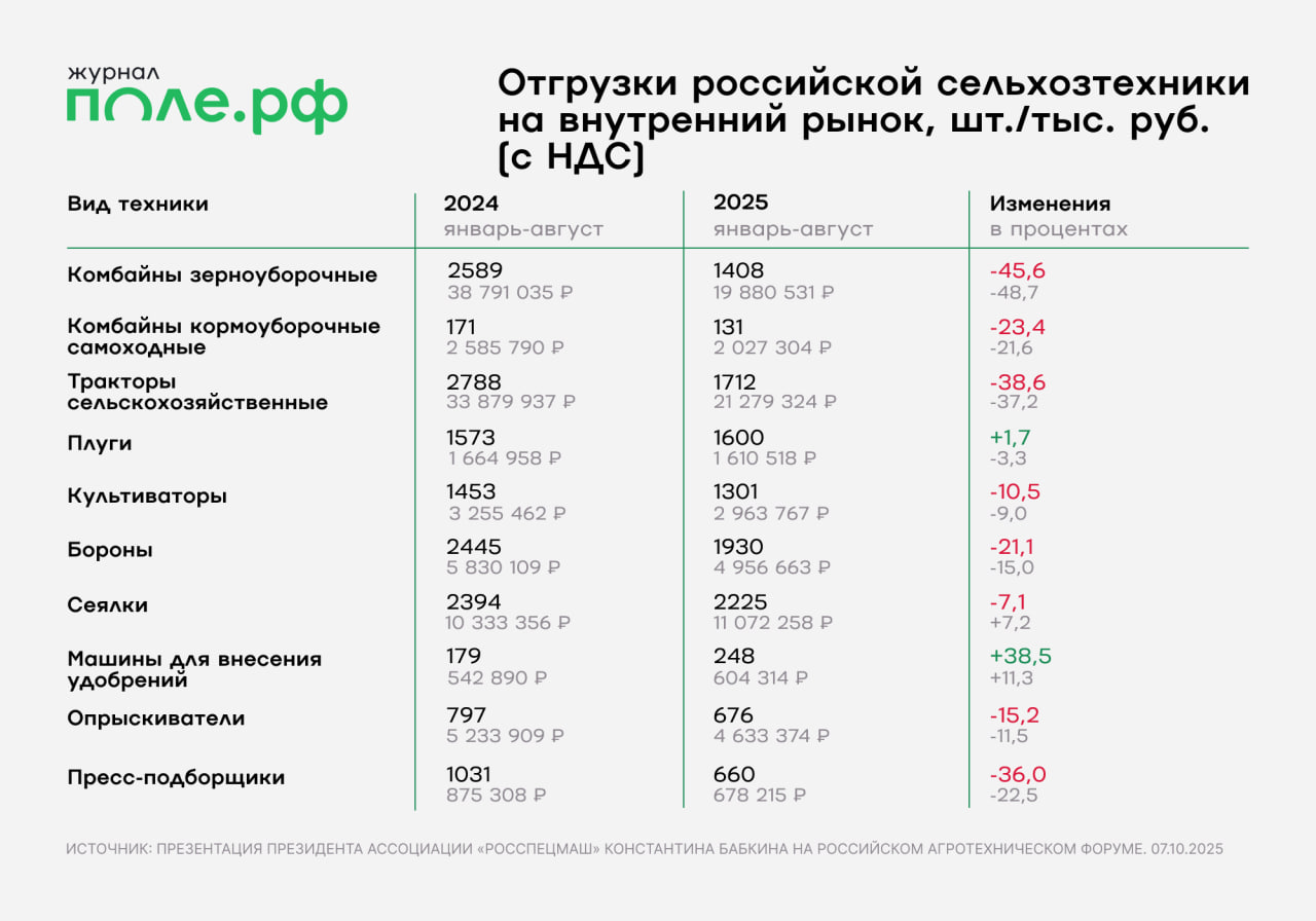 отгрузки сельхозтехники