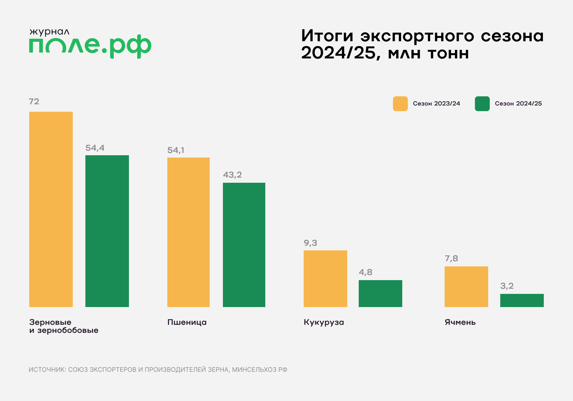 Россия сохраняет мировое лидерство в торговле пшеницей