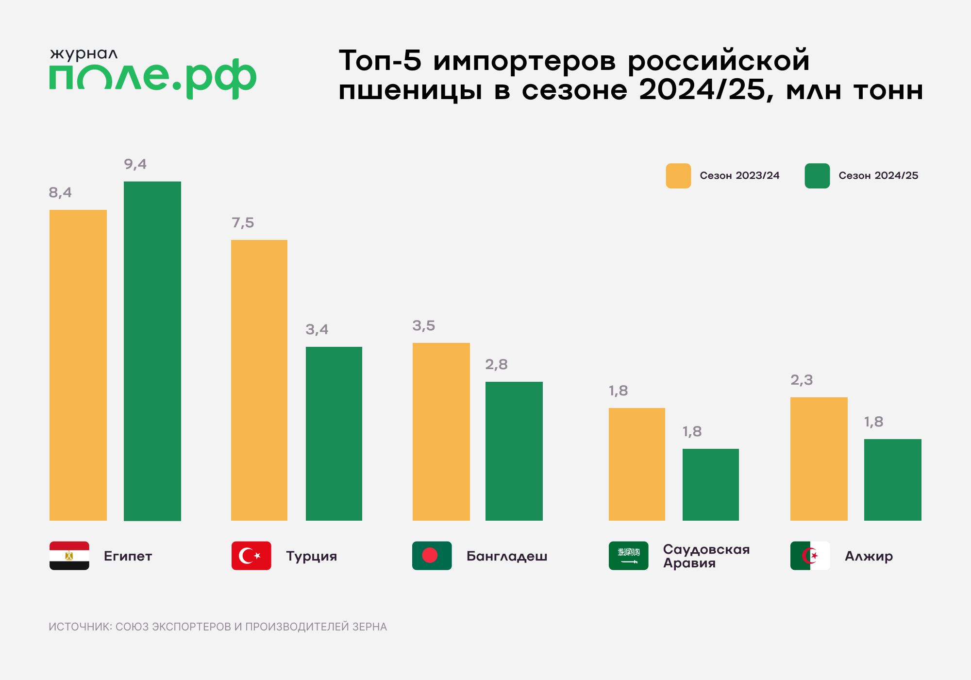 Пшеница, инфографика