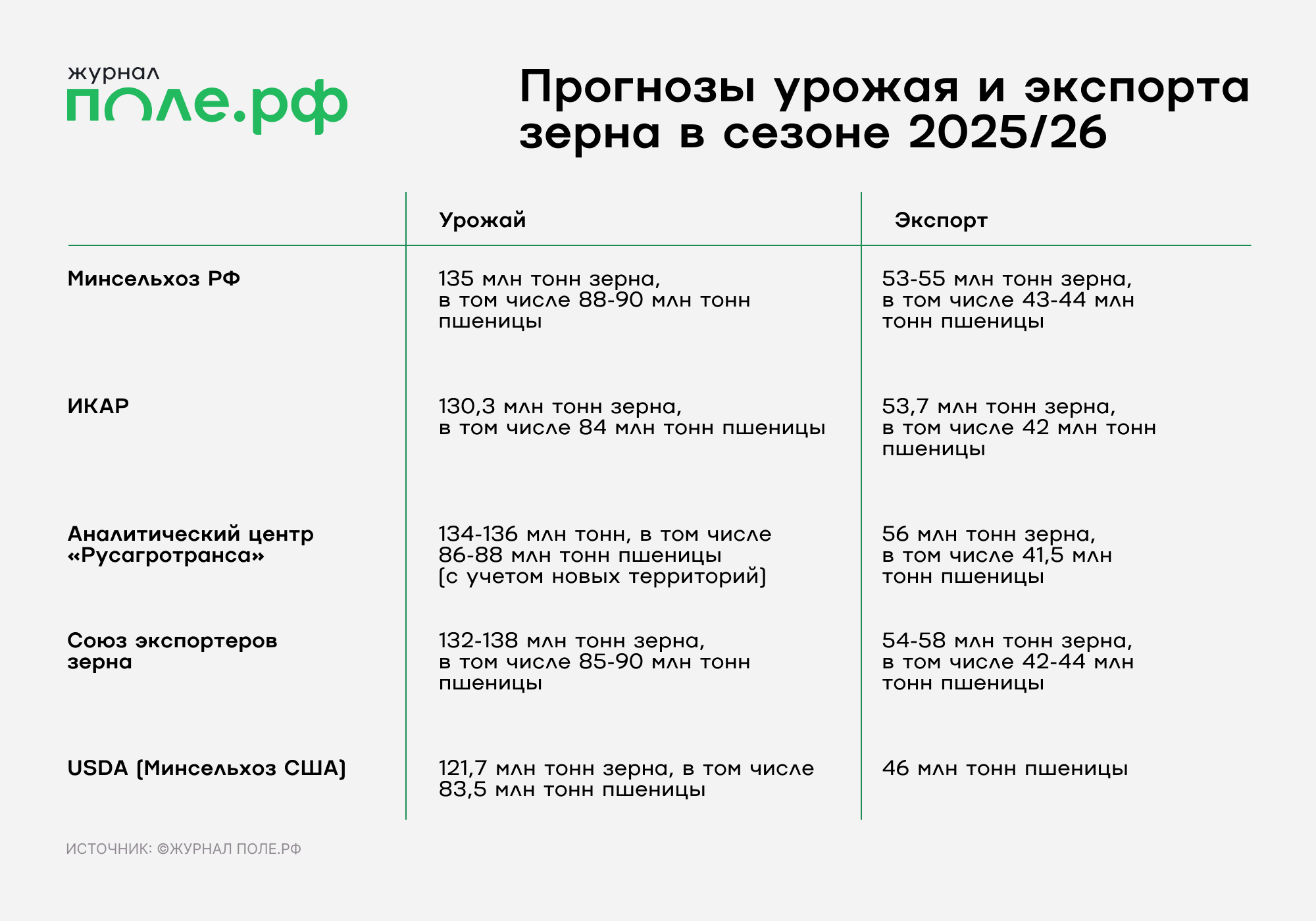 прогнозы на урожай и экспорт зерна в сезне 2025/2026