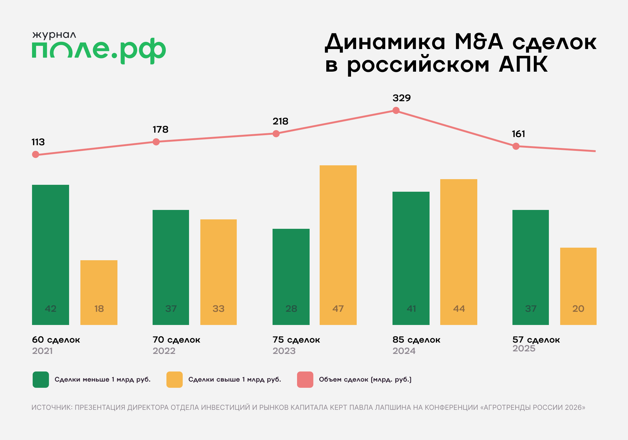 инфографика M&A сделки в сельском хозяйстве России