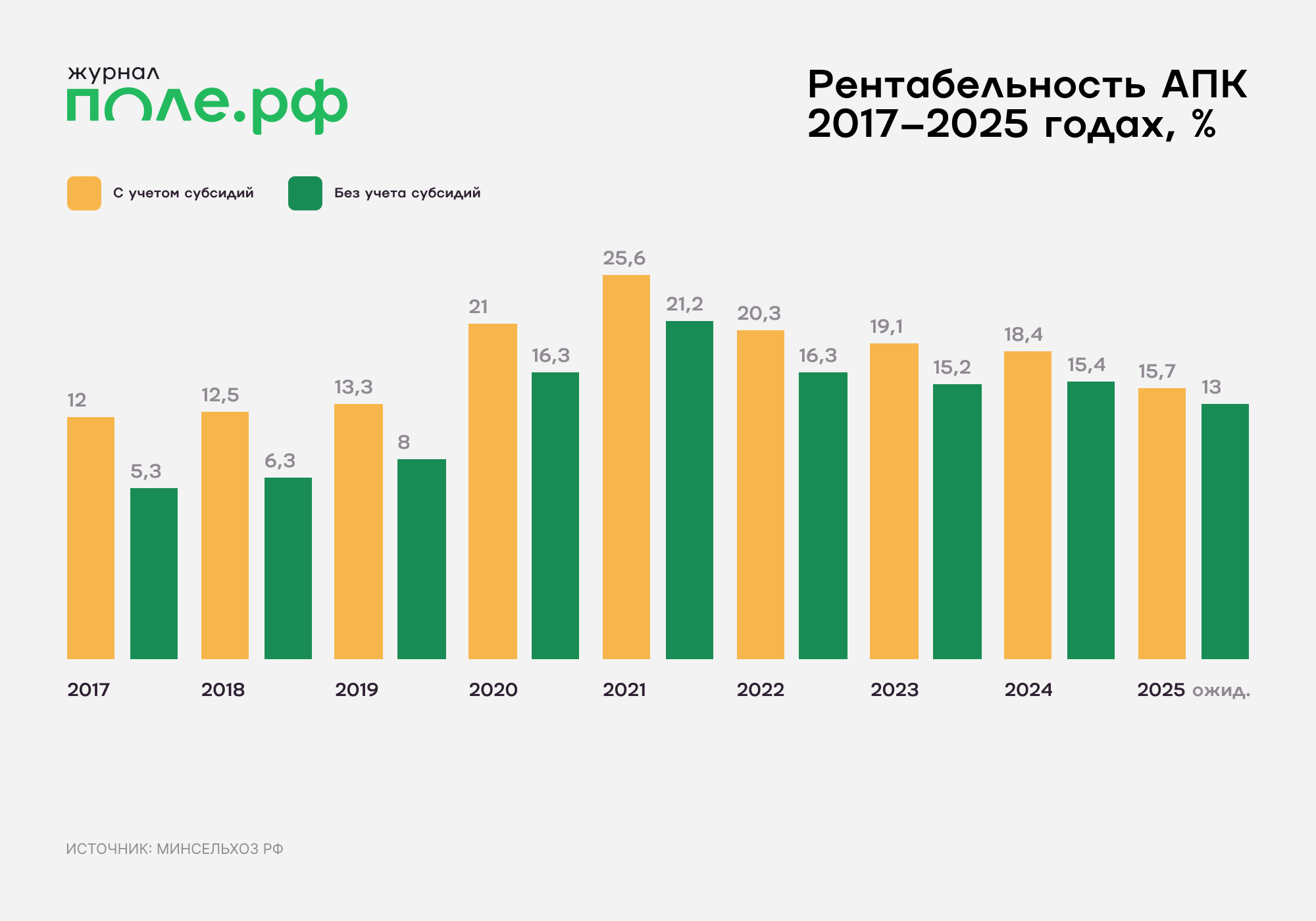 рентабельность АПК России 2017 - 2025 гг.