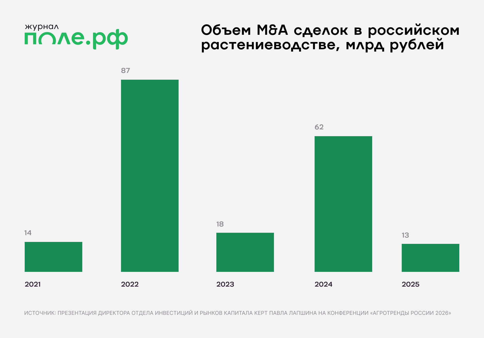 инфографика объем M&A сделок в российском растениеводстве