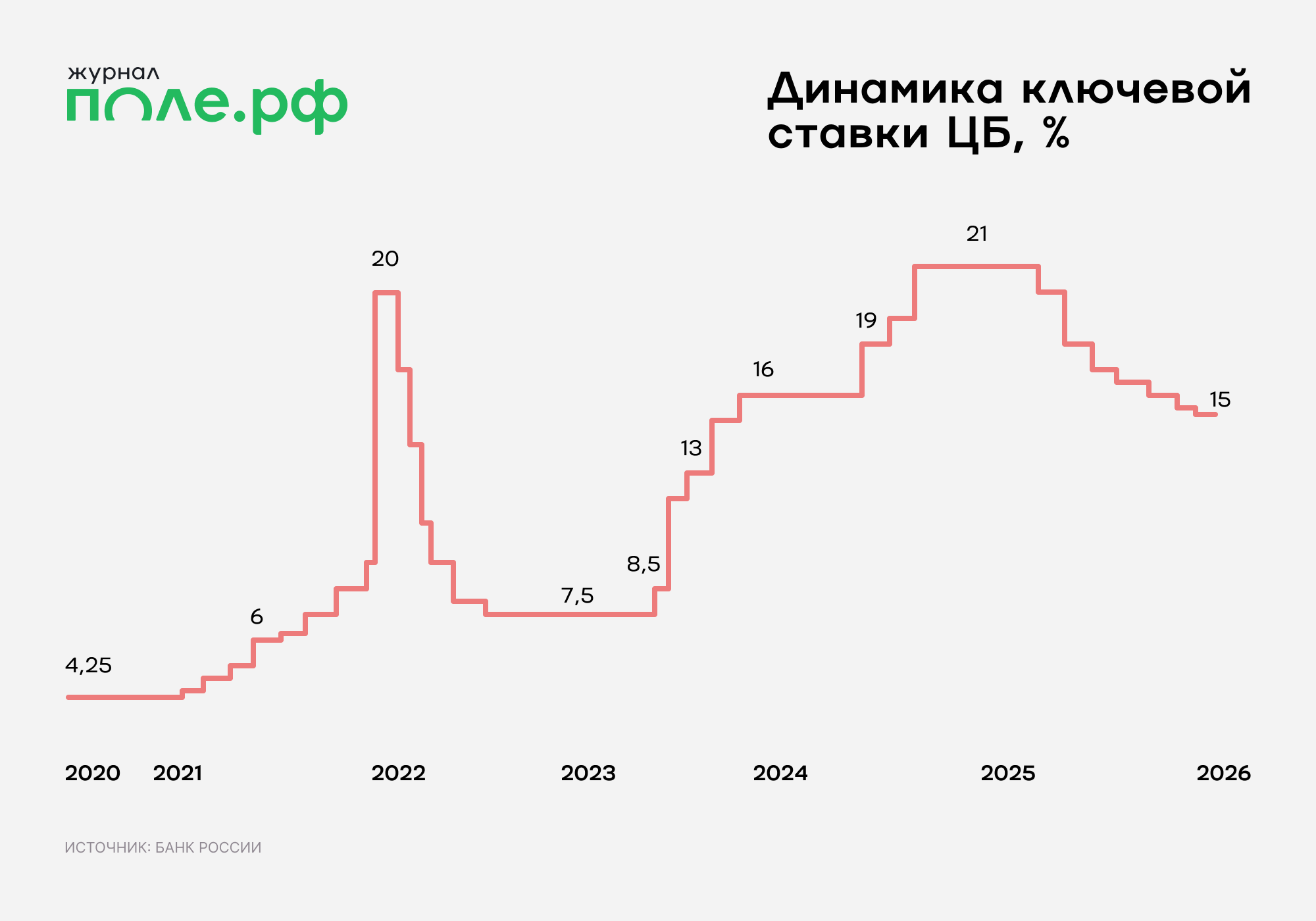 Динамика ключевой ставки ЦБ