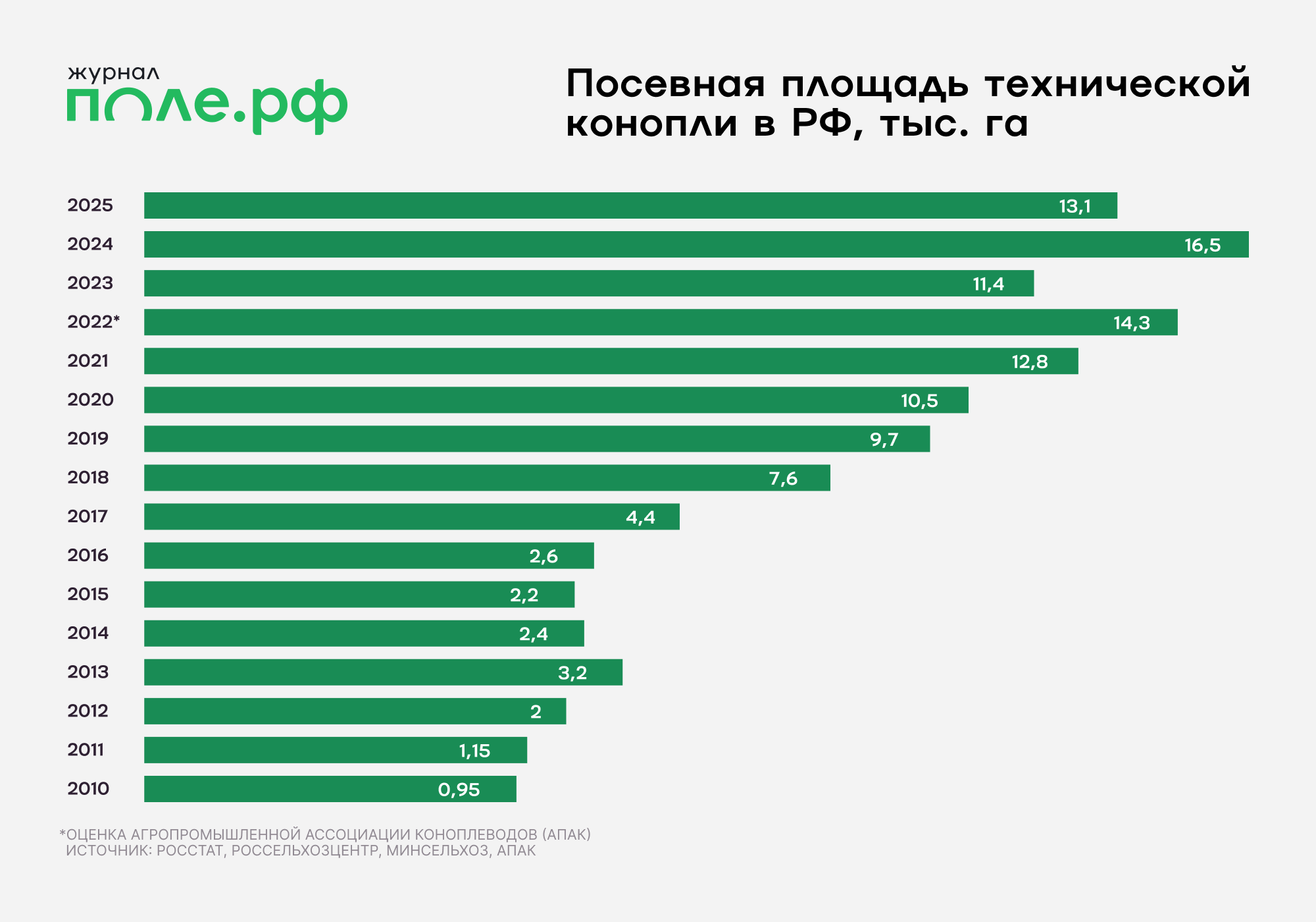 Сколько конопли сеют в РФ