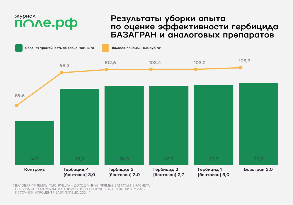 Базагран опыт