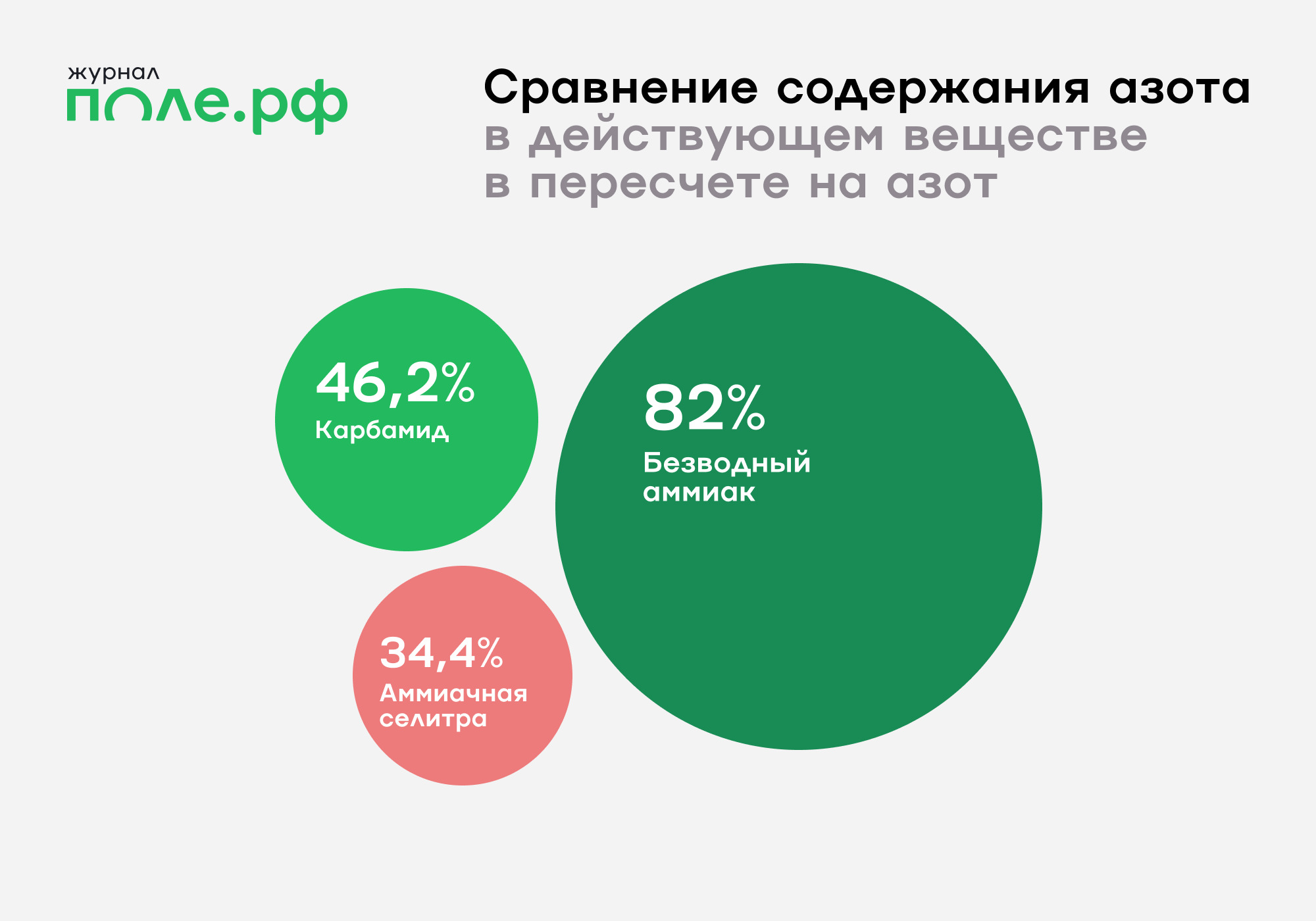 сравнение содержания азота